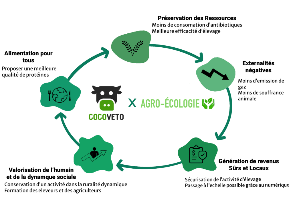 Schéma représentant CocoVeto s'appuyant sur le Développement de l'Agroécologie